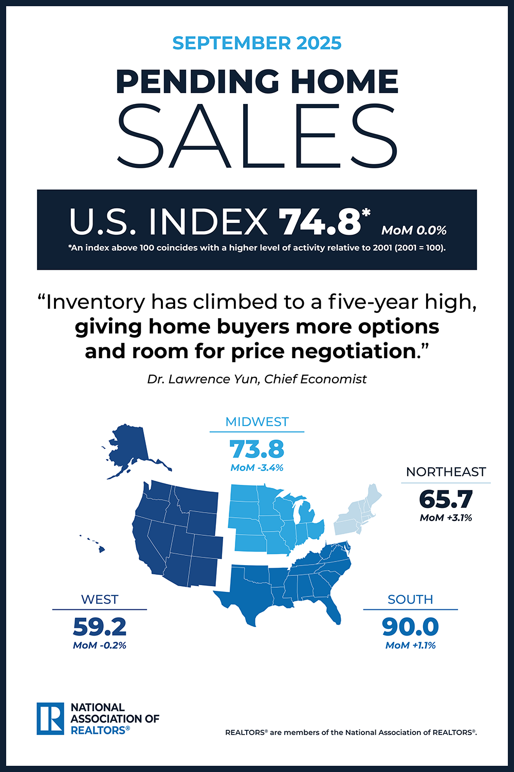 Market Reports 2025 09 pending home sales housing snapshot infographic 10 29 2025 1000w 1500h
